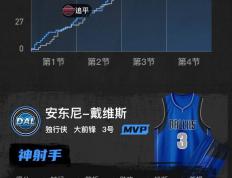 开云官网-独行侠压制掘金，霍勒迪冠军级表现