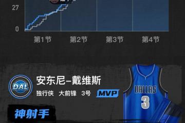 开云官网-独行侠压制掘金，霍勒迪冠军级表现