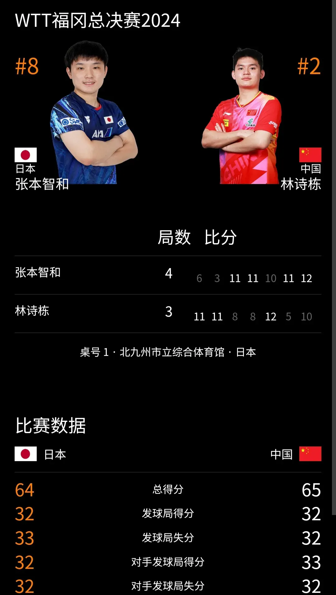 开云体育在线-英国乒乓球队完胜波兰乒乓球队，张本智和绝境逆转的简单介绍