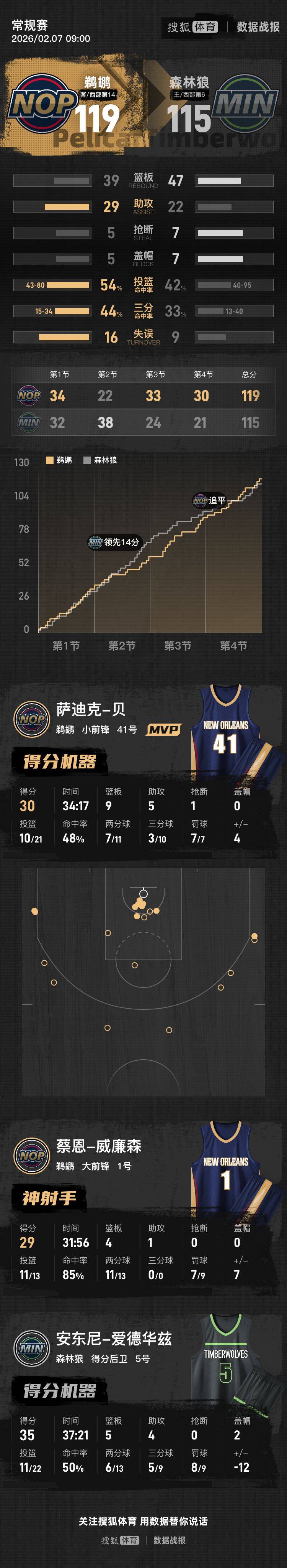 开云体育APP下载-爱德华兹发挥堪称完美，鹈鹕斩落吉林队